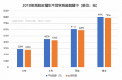 有必要升学历吗？一组数据告诉你！