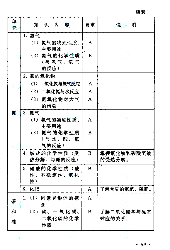 四川2021年成人高考高起点层次《理综》科目考试大纲(图17)