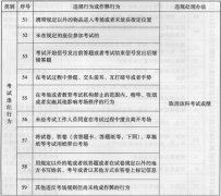 四川省成人高考2015年考试违规处理办法