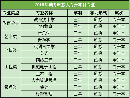 2018年成考函授大专升本科专业