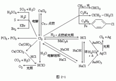 【四川成人高考】高起点化学复习资料--“元素化