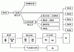 【四川成人高考】高起点化学复习资料--元素化合