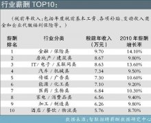 四川毕业生金融保险收入居首平均起薪增长10%