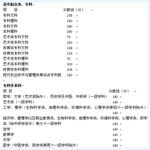 2008年四川成人高考最低控制分数线(图1)