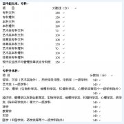 2008年四川成人高考最低控制分数线