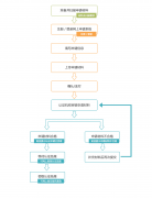 四川省学历认证报告怎么做（附流程）